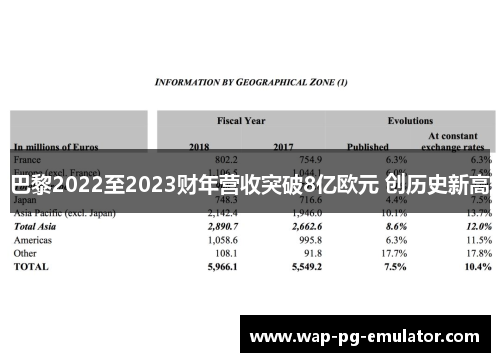 巴黎2022至2023财年营收突破8亿欧元 创历史新高